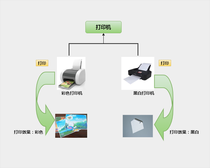 什么是Java的多态,以及多态的实现方式