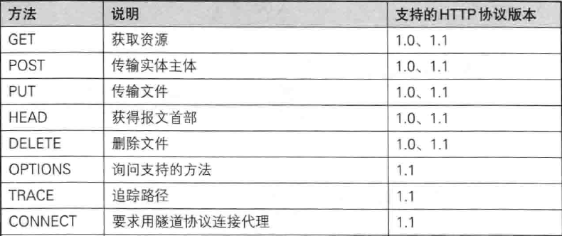 你怎么理解HTTP协议