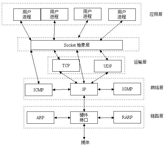 TCP、UDP、 HTTP、Socket的区别