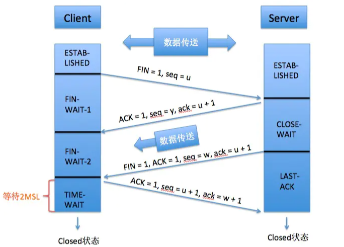 TCP协议为什么是三次握手、四次挥手