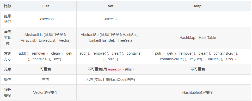 List、Set、Map 之间的区别