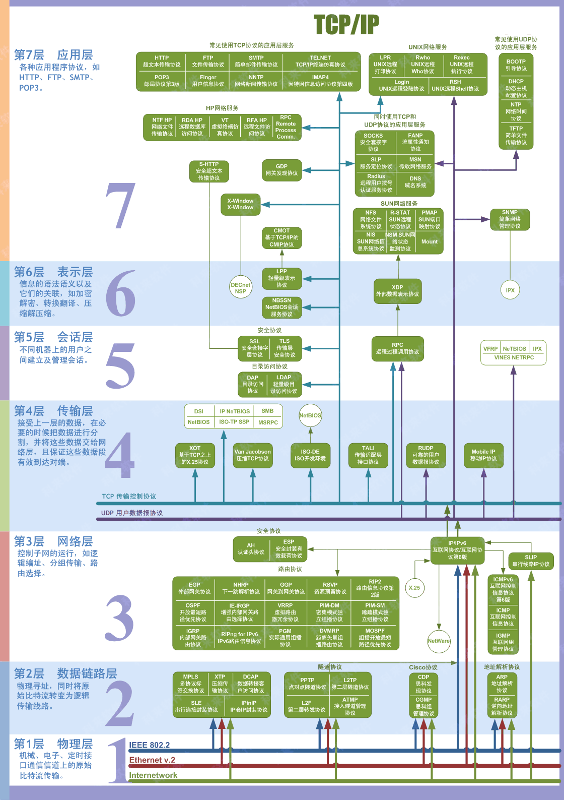 OSI的七层模型有哪些
