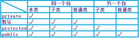 Java中有哪些权限访问修饰符