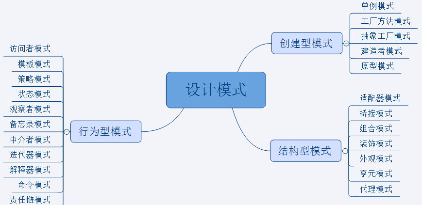 有多少种设计模式,以及其分类