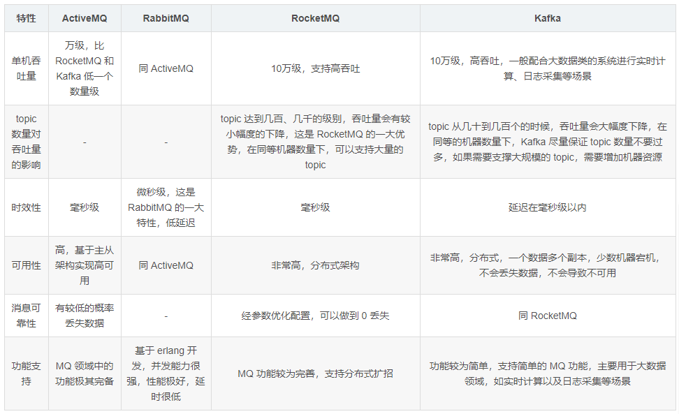 Kafka、ActiveMQ、RabbitMQ、RocketMQ 都有什么区别