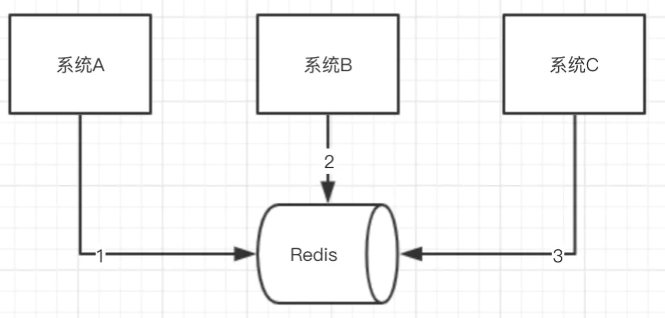 多个系统同时操作(并发),Redis会带来数据问题,如何解决
