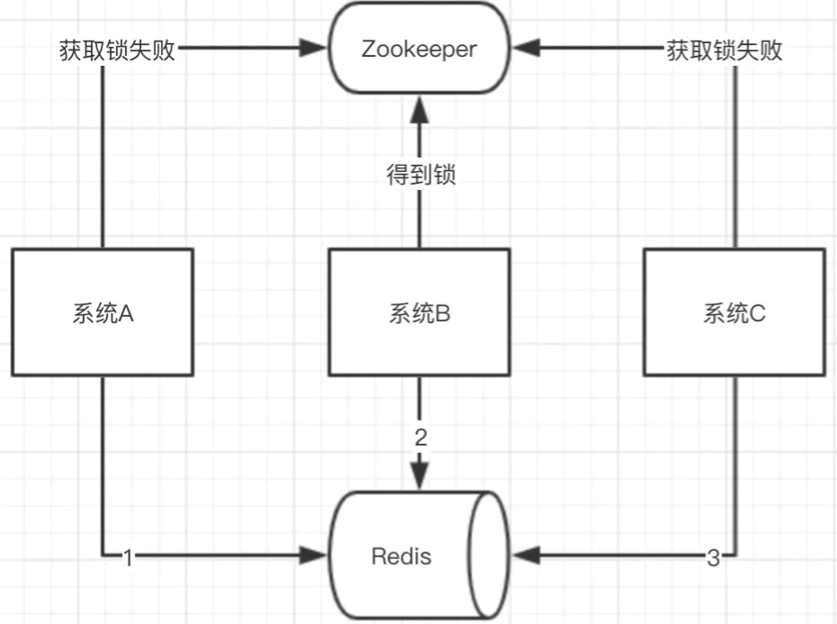 多个系统同时操作(并发),Redis会带来数据问题,如何解决