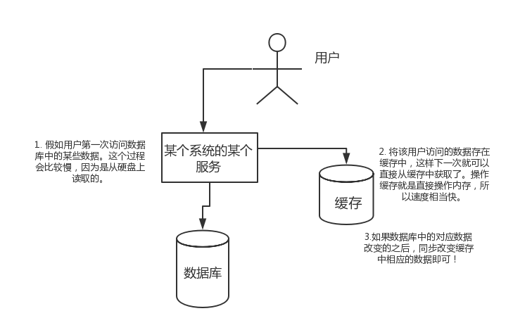 为什么要用Redis