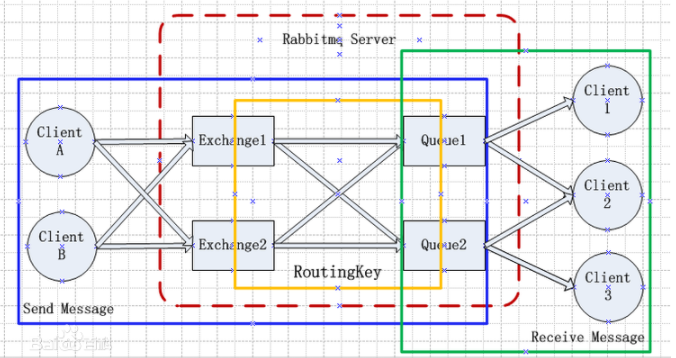 RabbitMQ 有哪些重要组件