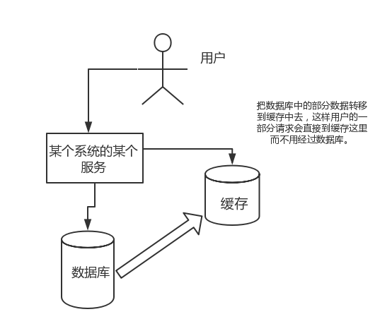 为什么要用Redis