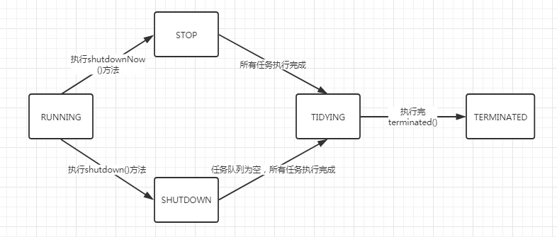 线程池包含哪些状态