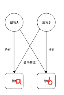 什么是死锁
