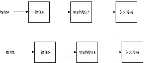 什么是死锁