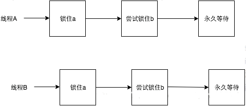 什么是死锁