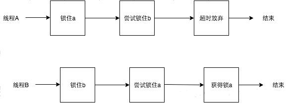 什么是死锁