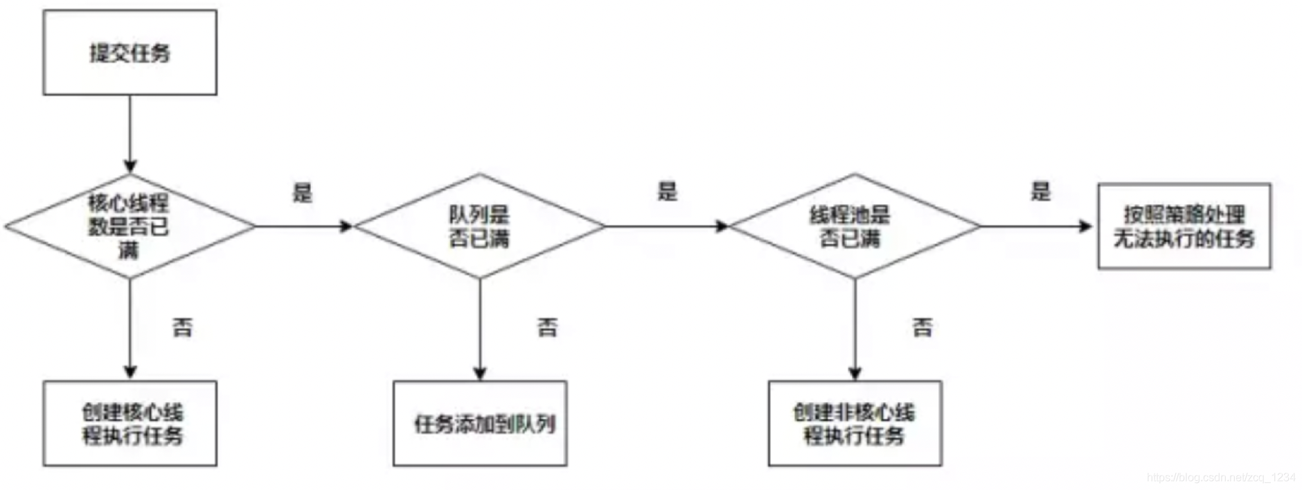 阿里为什么不让用Executors创建线程池