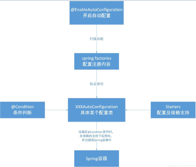 Spring Boot 自动配置的原理