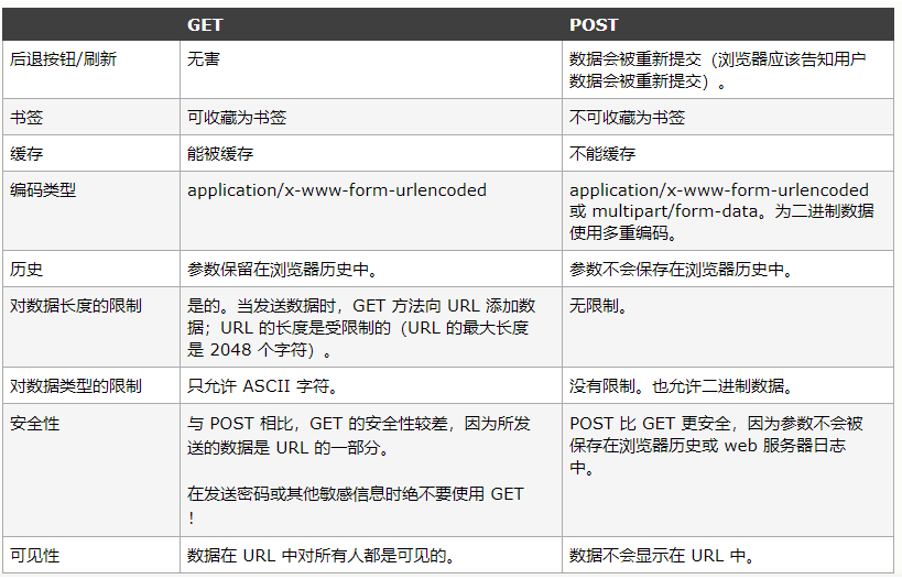 HTTP GET和POST的区别