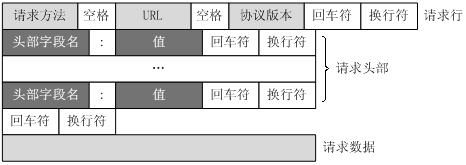 HTTP请求报文包含哪几部分