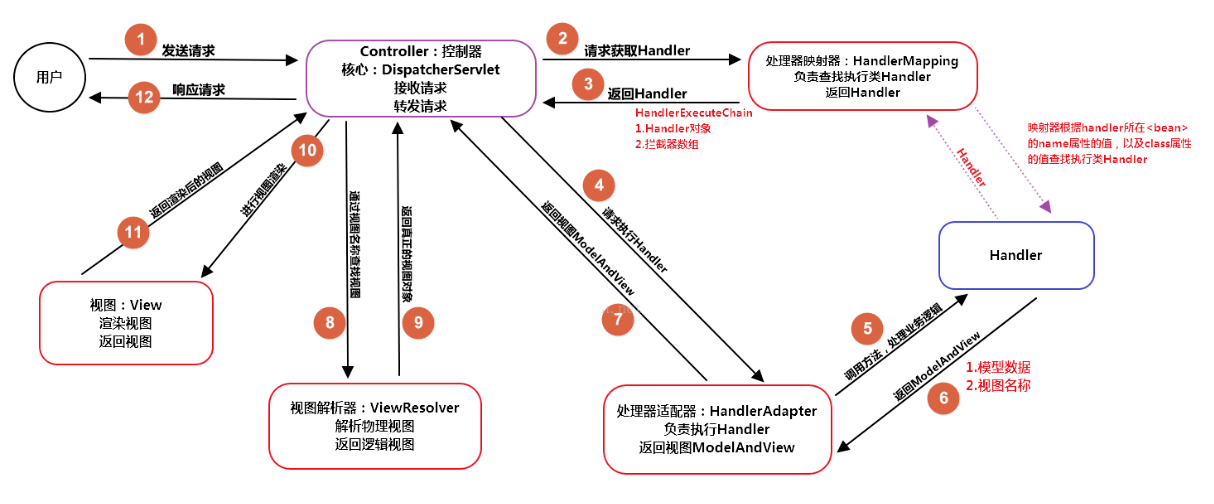 Spring MVC 的流程