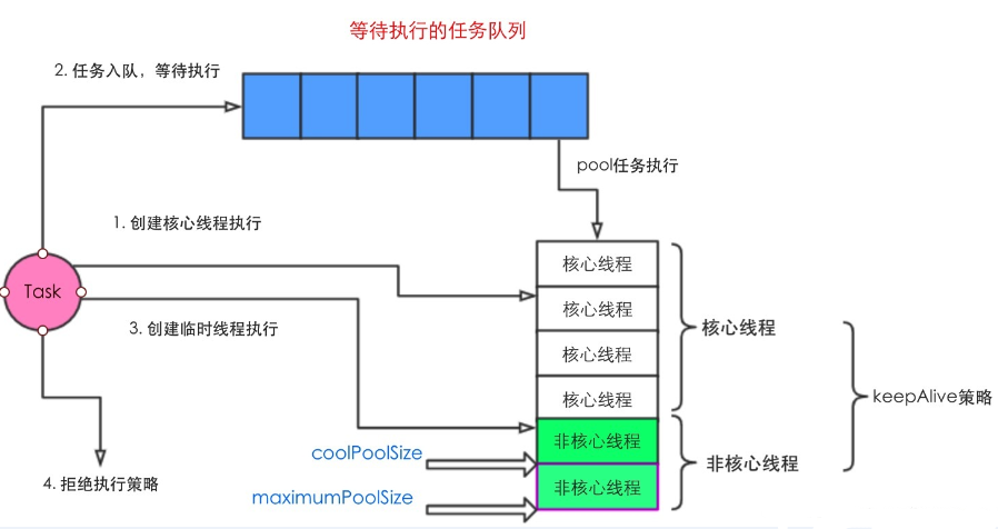 线程池的工作流程是怎样的
