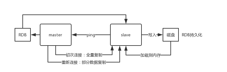 Redis主从复制的核心原理是什么