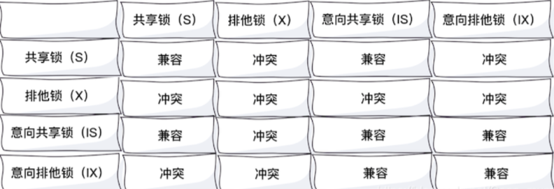 MySQL中意向锁的分类