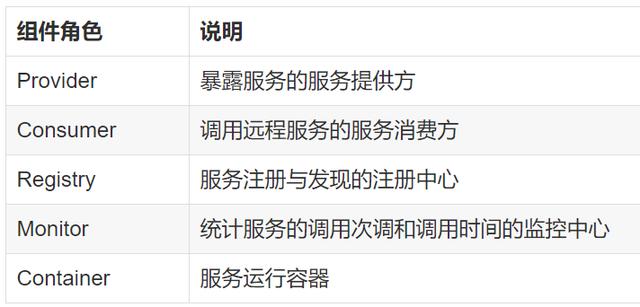 Dubbo有哪些核心组件