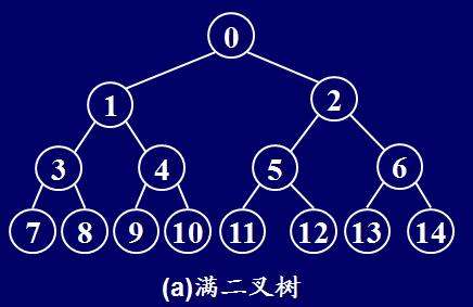 满二叉树和完全二叉树的区别