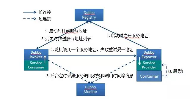Dubbo服务注册与发现的流程