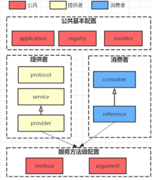 Dubbo服务注册与发现的流程