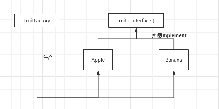 简单工厂模式如何实现