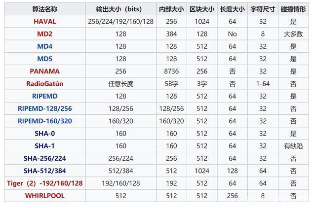 常用的散列算法有哪些