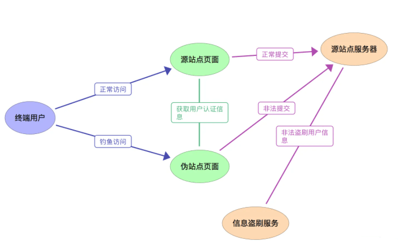 怎么防御 CSRF 攻击