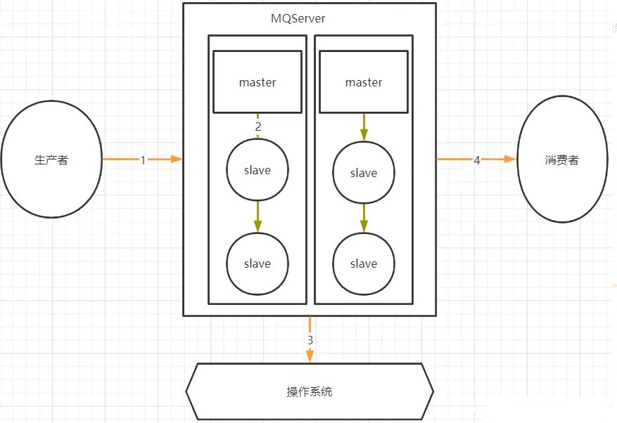 使用 RocketMQ 如何保证消息不丢失