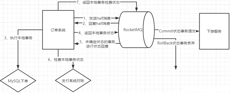 使用 RocketMQ 如何保证消息不丢失