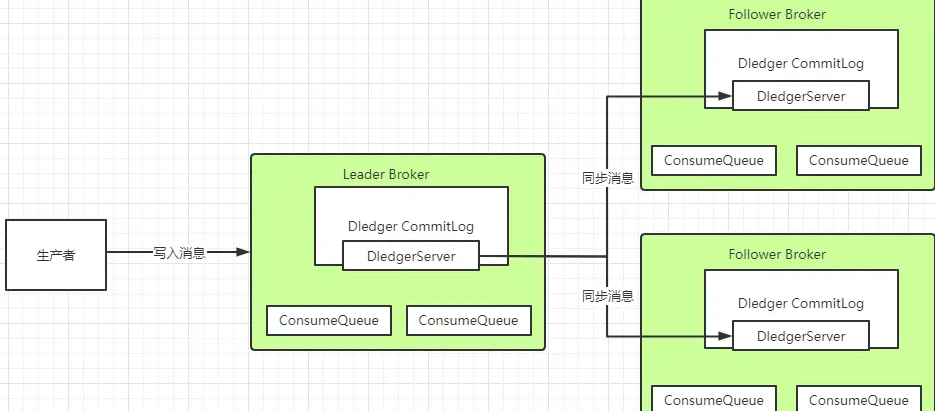 使用 RocketMQ 如何保证消息不丢失