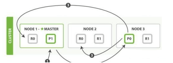 Elasticsearch 索引文档的过程?