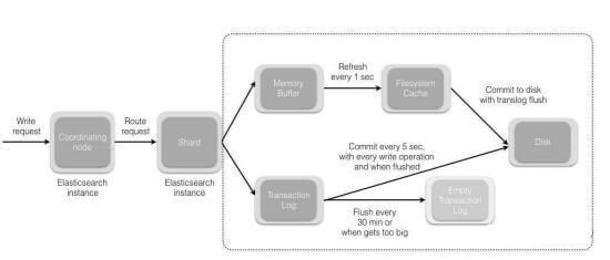 Elasticsearch 索引文档的详细过程是怎样的