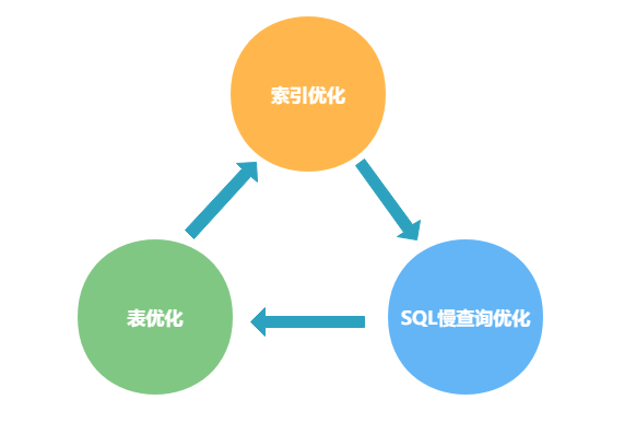 SQL 性能优化详解篇(一文彻底吃透)