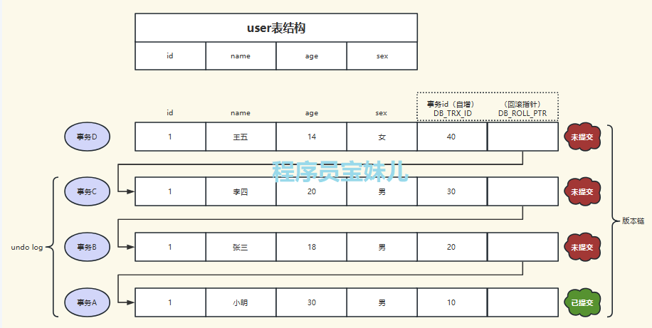 一次吃透MVCC原理，让MySQL并发性能飙升