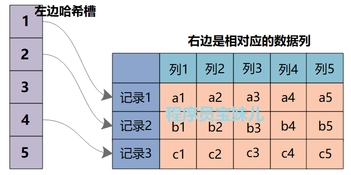 MySQL哈希索引的6大局限性、4大使用场景（图解代码全面剖析）