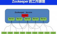 Zookeeper 的工作原理是什么