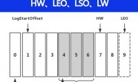 Kafka中的HW、LEO、LSO、LW等分别代表什么