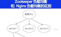 Zookeeper 负载均衡和 Nginx 负载均衡的区别
