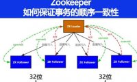 Zookeeper 是如何保证事务的顺序一致性的