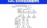 Kafka中是怎么体现消息顺序性的