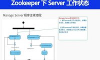 Zookeeper 下 Server 工作状态