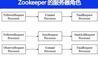 Zookeeper的服务器角色有哪些