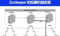 Zookeeper的投票机制实现是怎样实现的